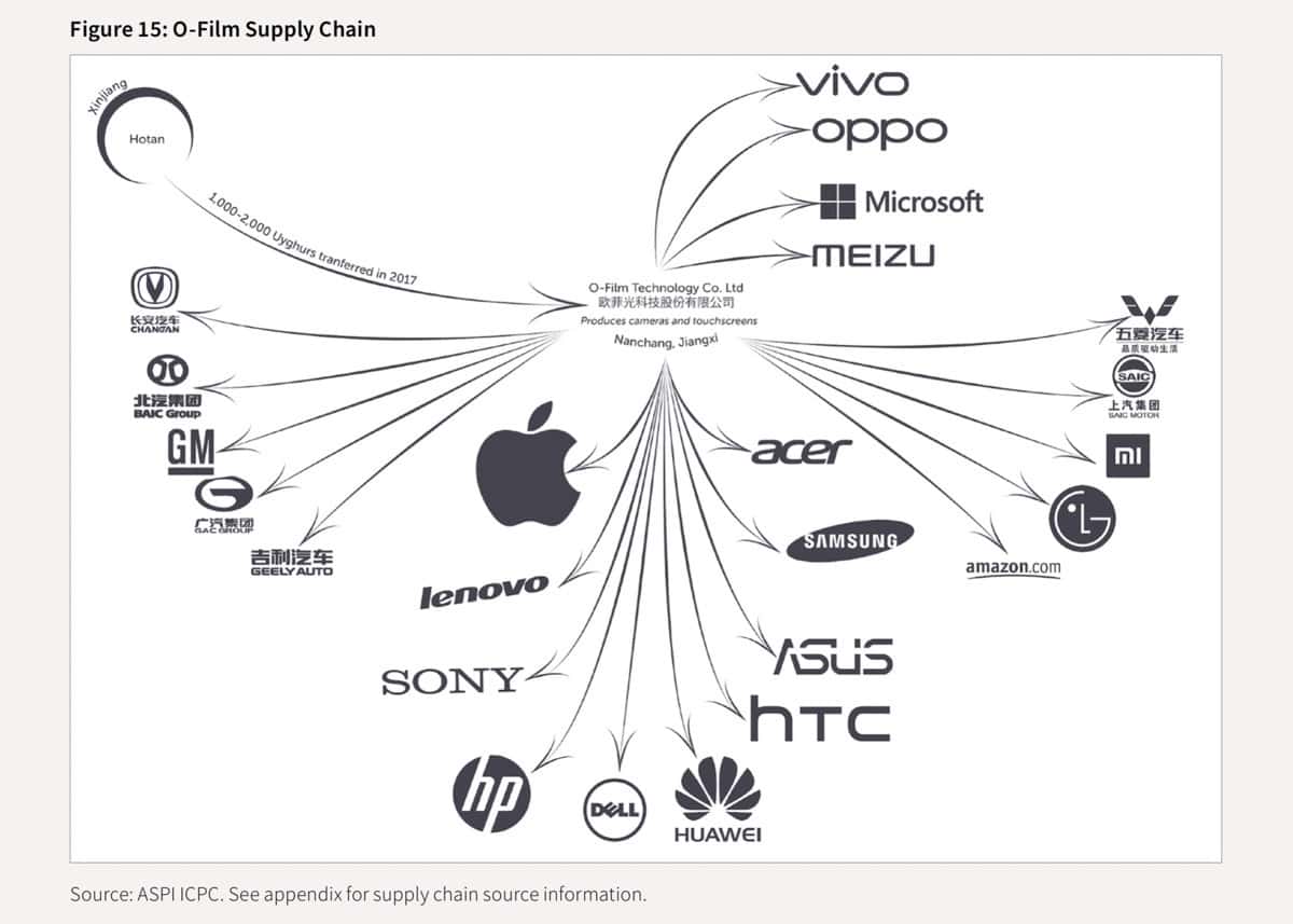 Chart showing apple supplier o-film’s supply chain