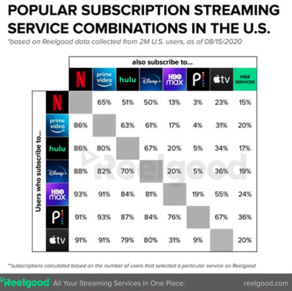 Reelgood streaming service data