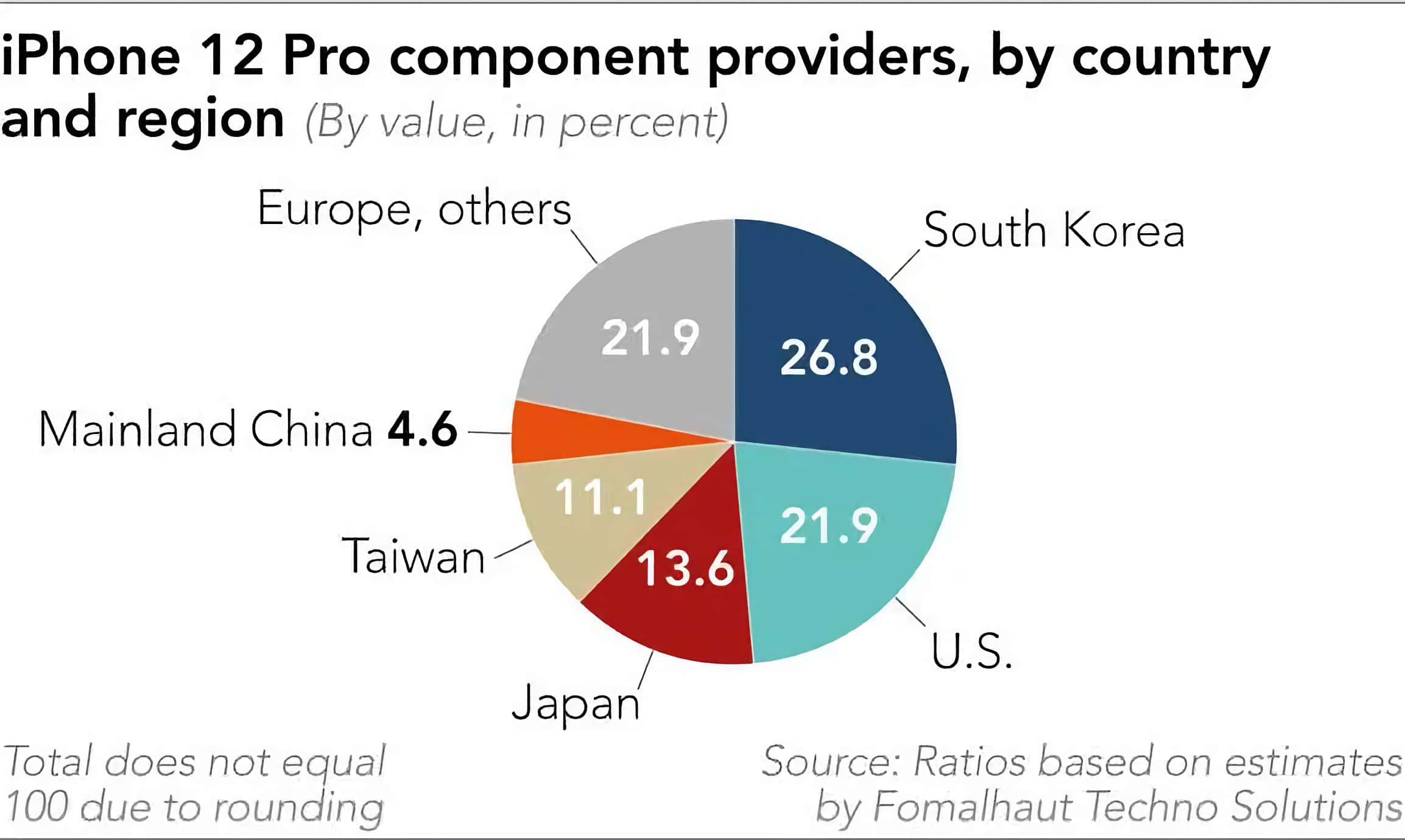 Chart of iPhone 12 pro component providers