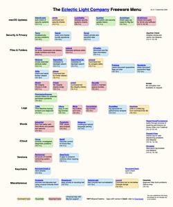 The Eclectic Light Company menu of Mac utilities.