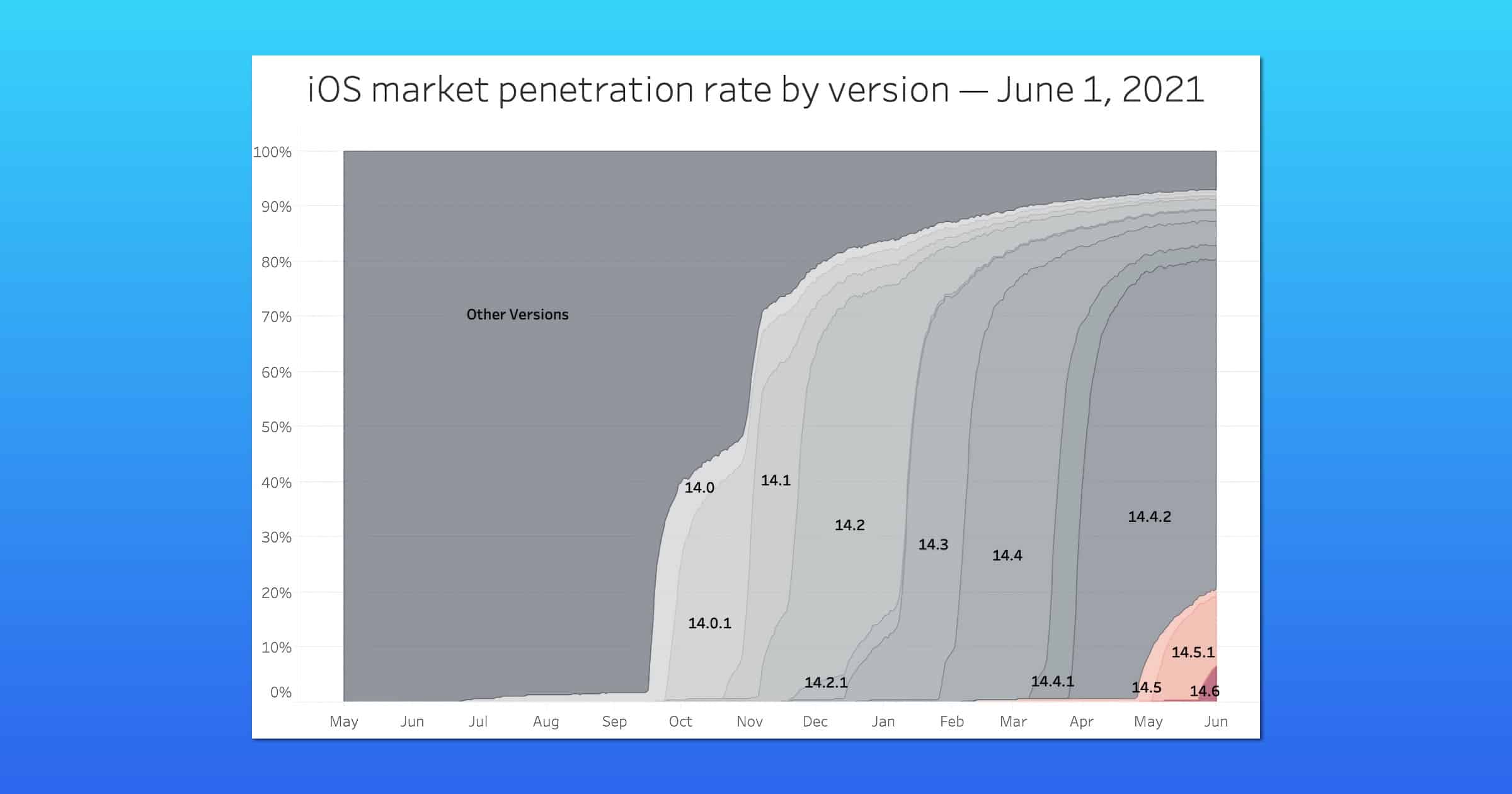 iOS market penetration