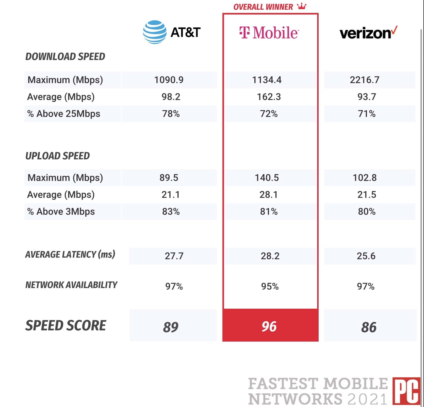 2021 PCMag network test Results