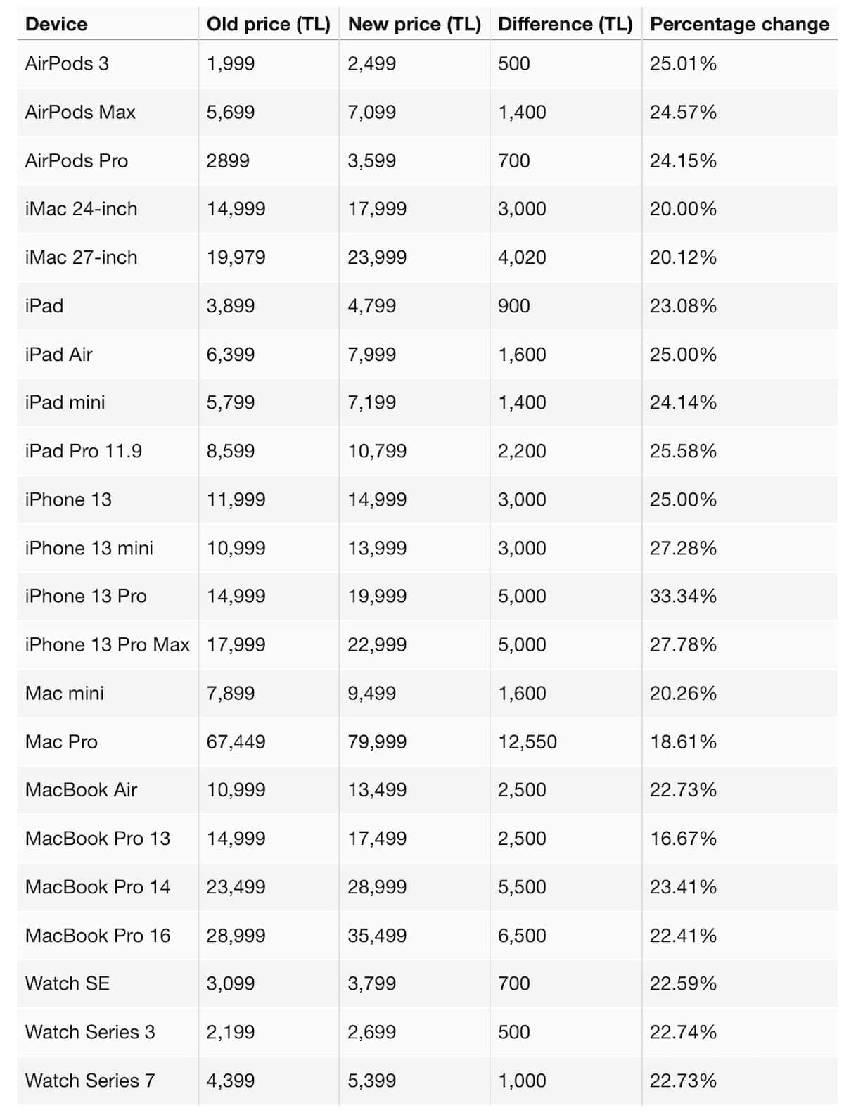 Apple device prices in Turkey