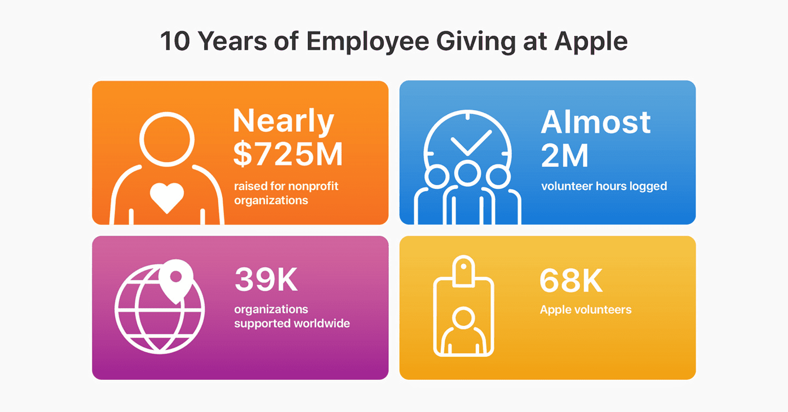 Apple’s Employee Giving Program Has Raised US725 Million in 10 Years