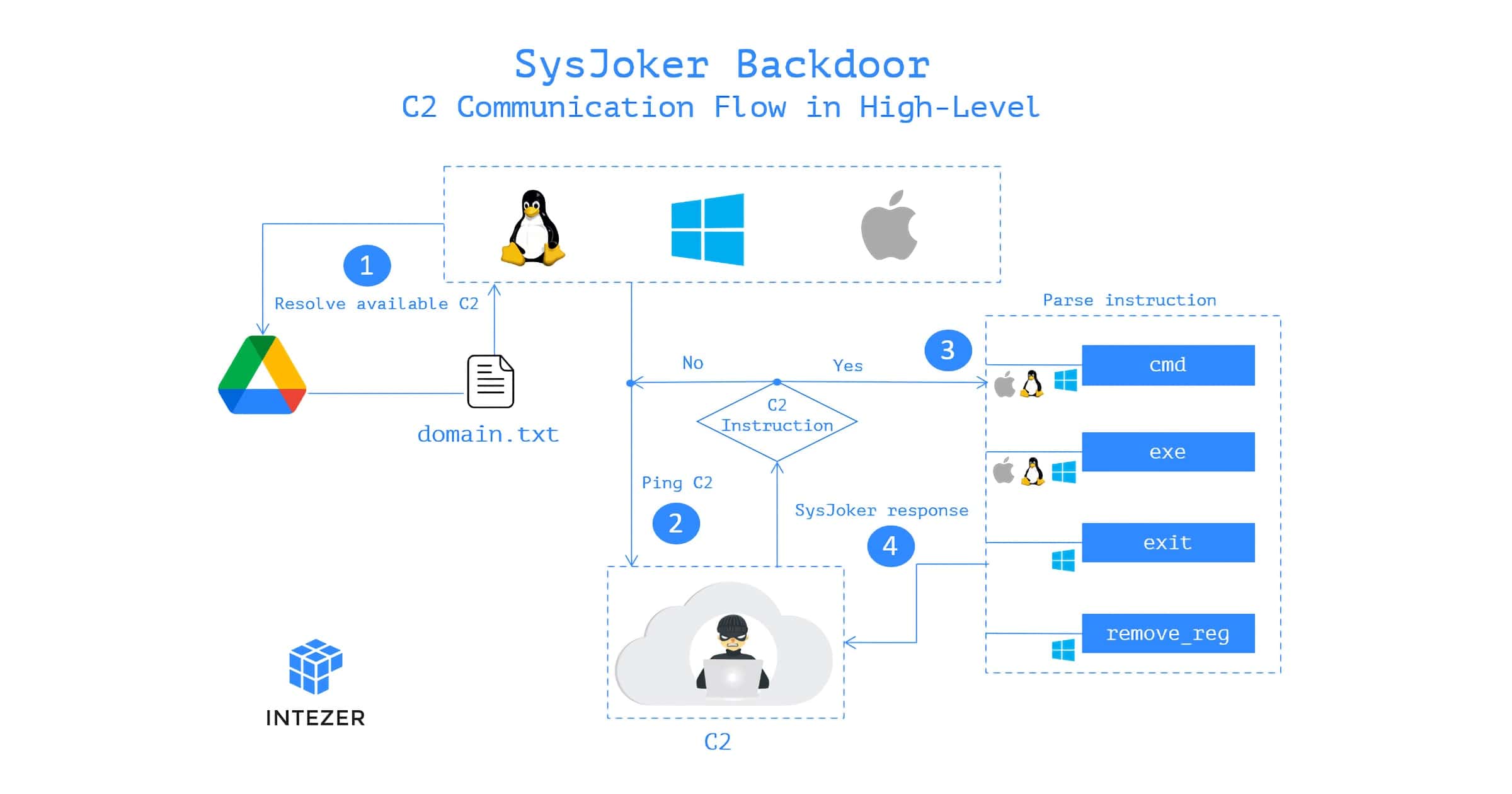 New ‘SysJoker’ Backdoor is a Multi-Platform Threat for macOS, Windows, Linux