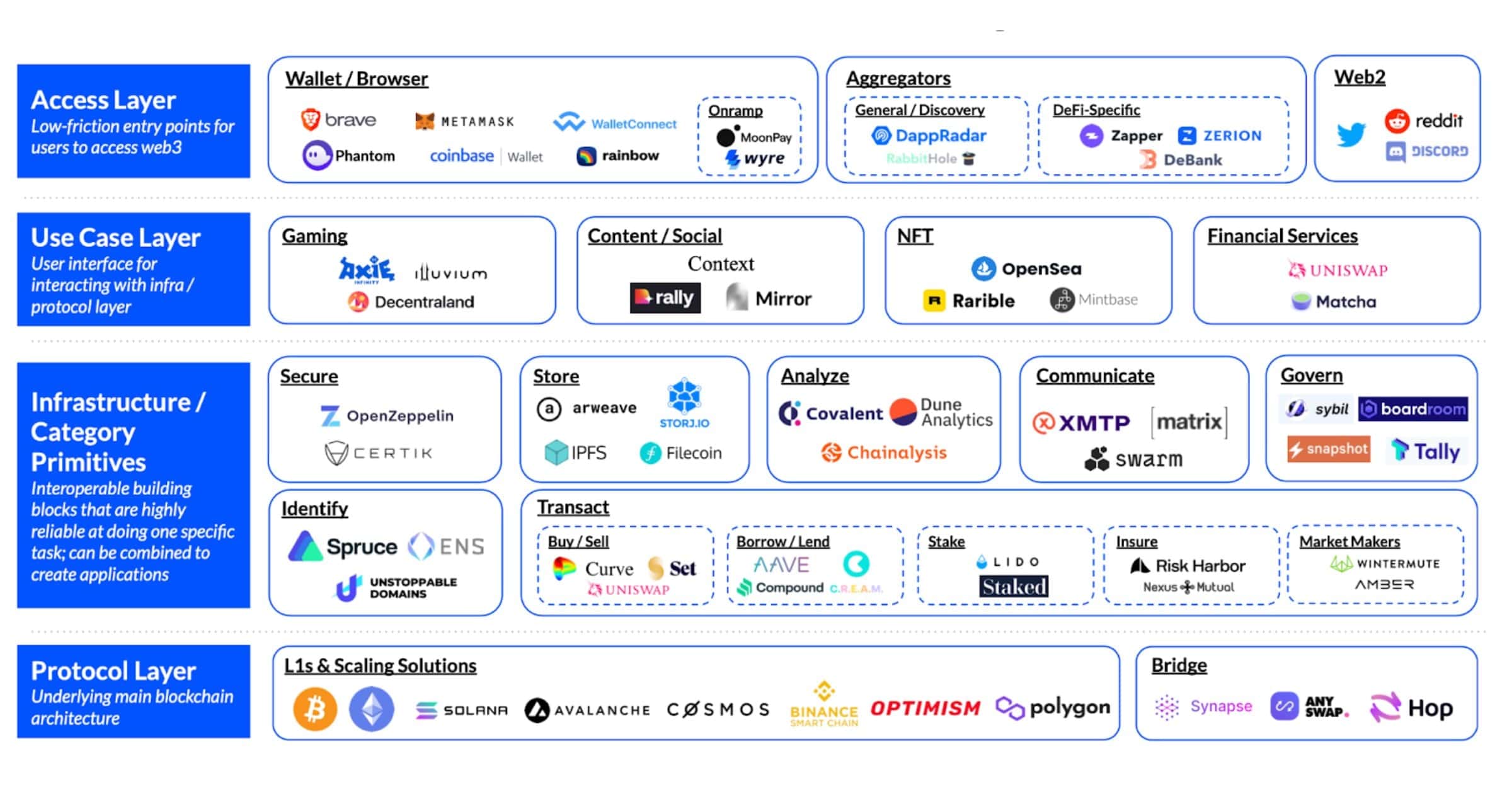 web3 stack from coinbase