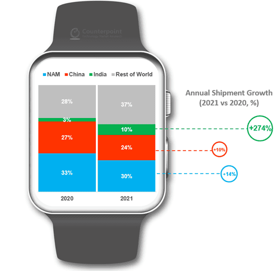 Apple Watch Market