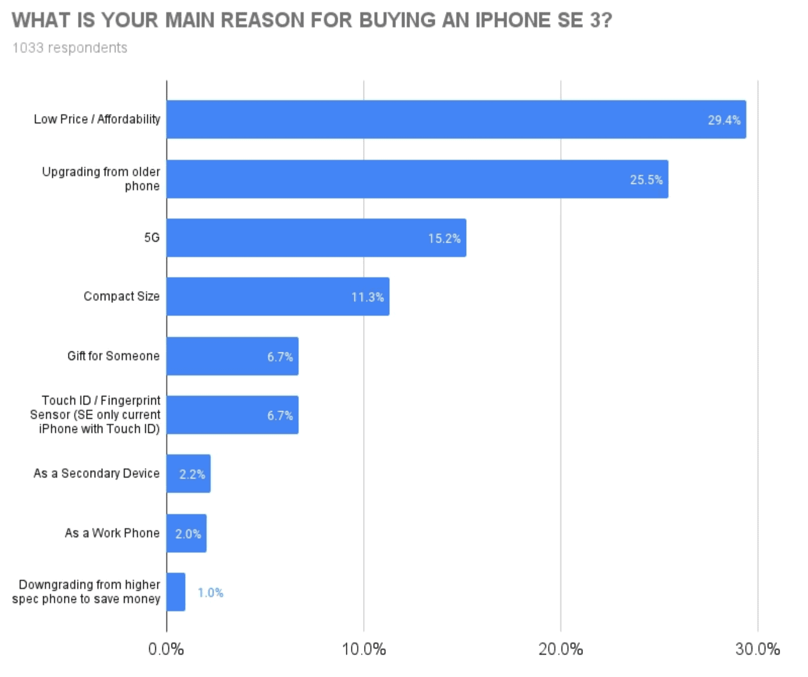 main reason for buying iphone se 3