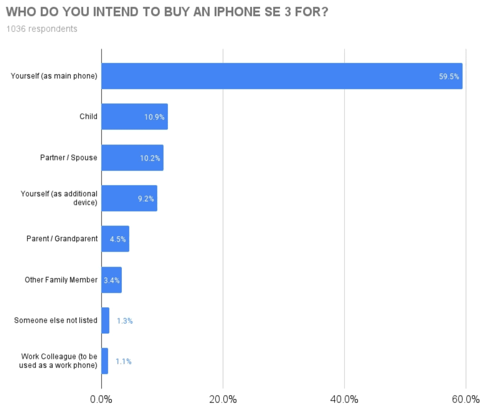 who do you intend to buy an iphone se for