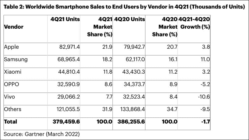 worldwide smartphone sales for 4Q2021