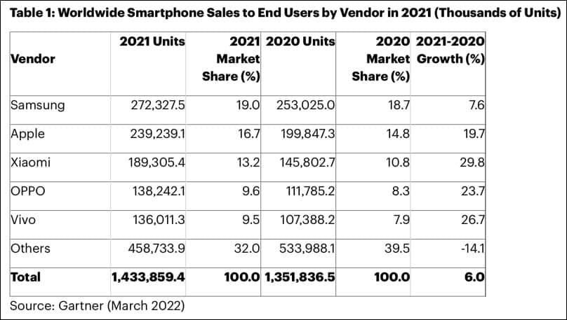 worldwide smartphone sales for all of 2021