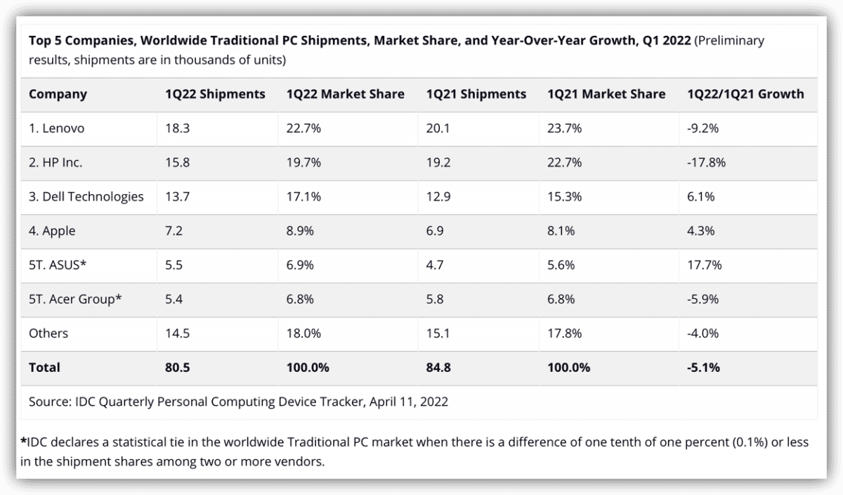 IDC reports strong Mac Sales