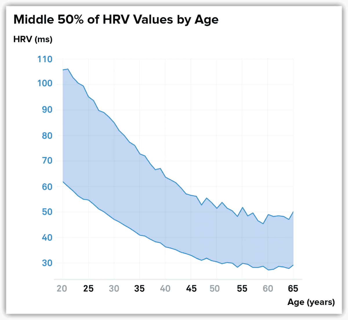 Middle HRV Values by Age