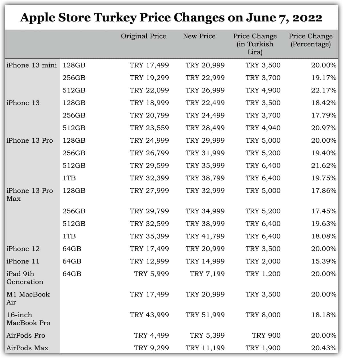 Apple Store Turkey Price Changes