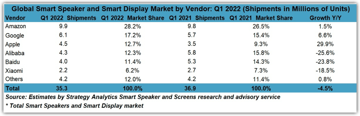 Global Smart Speaker Market by Vendor