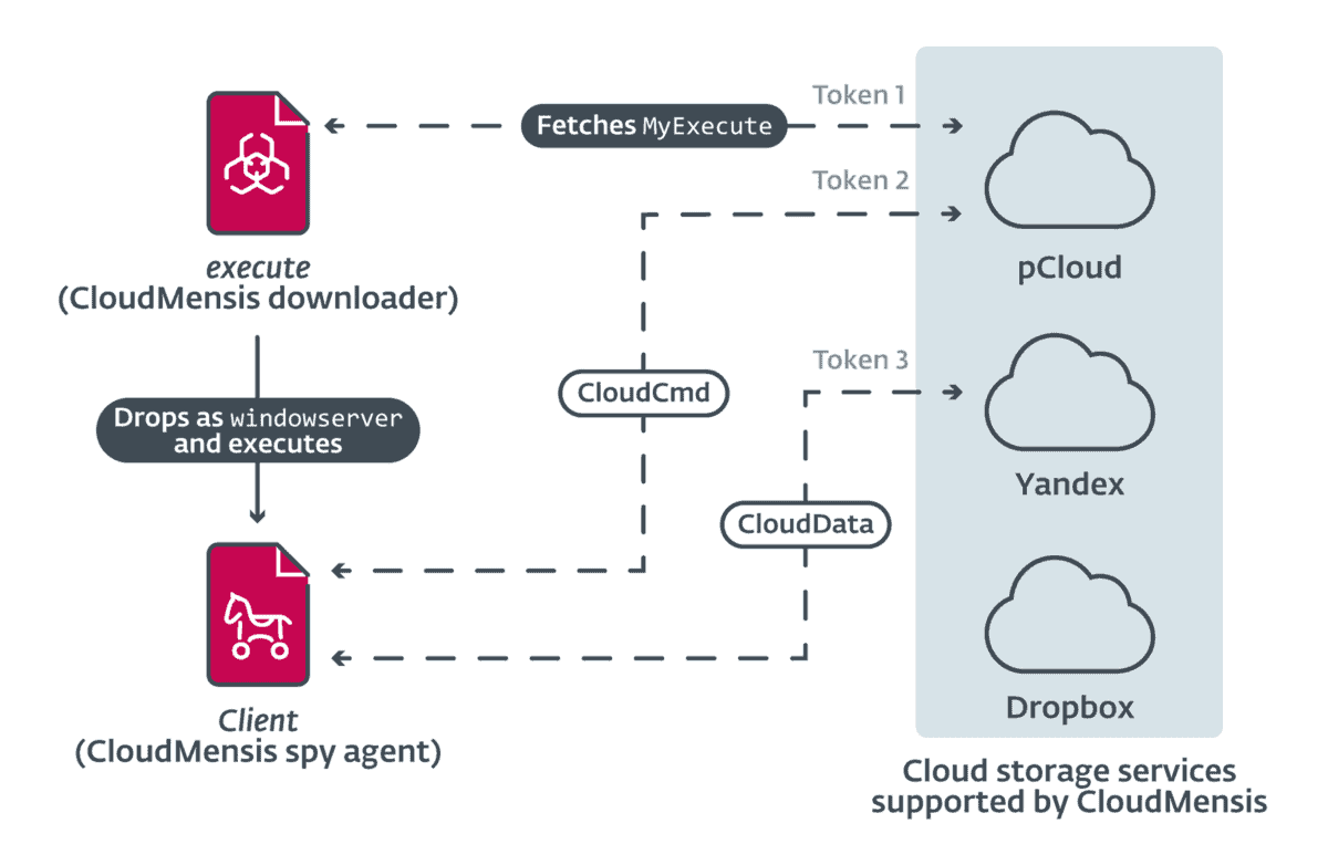 CloudMensisMalwareIntextJuly2022