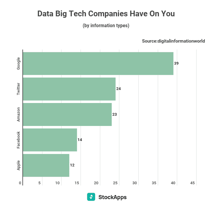 AppleMostPrivateBigTechInTextAug2022