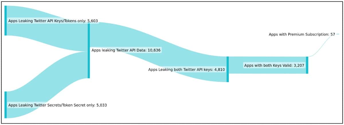 TwitterAPIExposedInTextAug2022