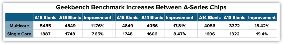 Geekbench Improvements in A-Series Chips