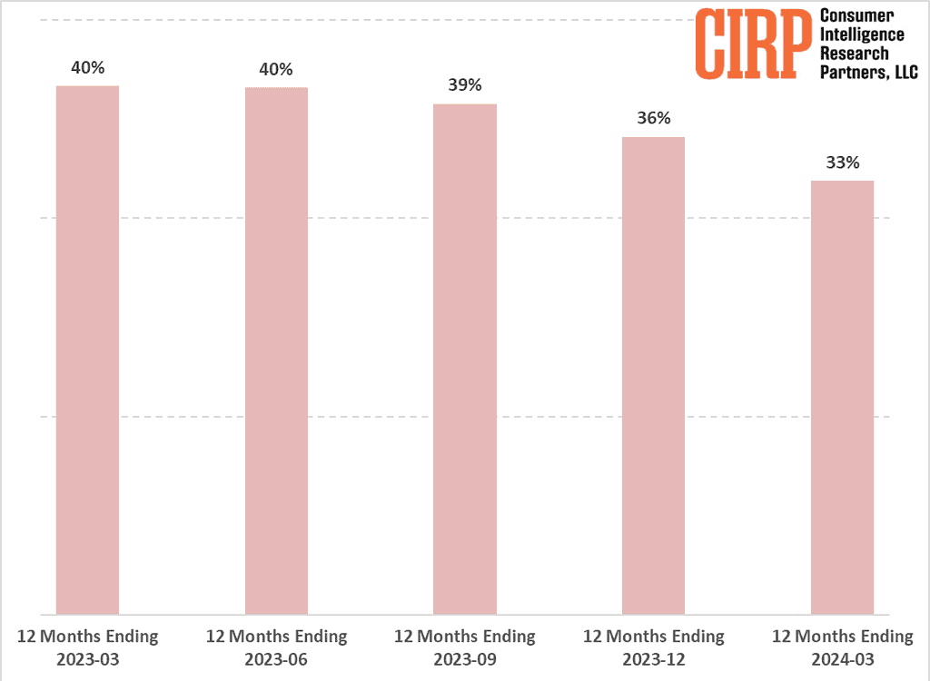 iPhone Activation Market Share CIRP April 25 2024