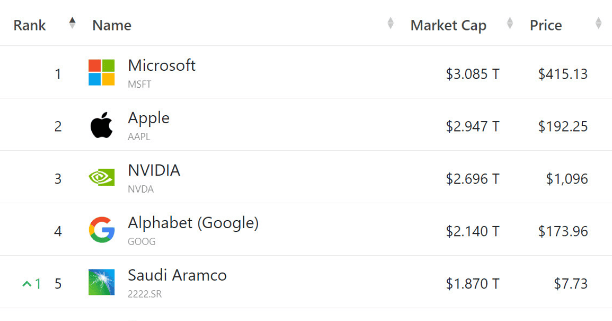 After Microsoft, NVIDIA’s on Its Way To Snatch Apple’s 2nd Spot as the Most Valuable Company