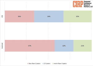 iPhone Owners Hold on to Their Phones Longer than Android Owners, but ...