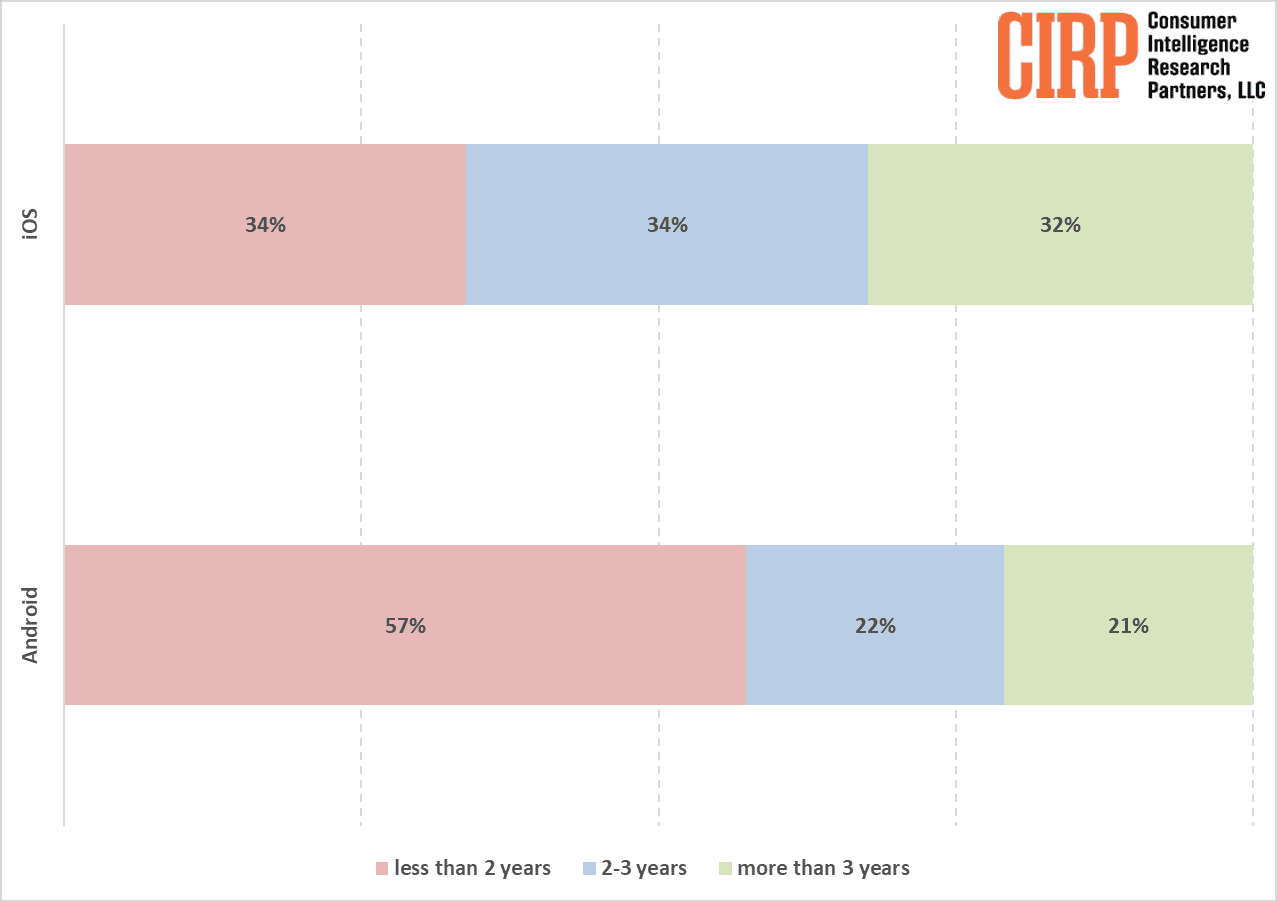 iPhone Owners Hold on to Their Phones Longer than Android Owners, but ...