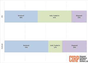 More Than 2x iPhone Users Sell Their Older Devices Compared to Android ...