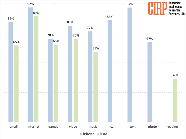 despite-ipad-s-larger-screen-people-prefer-iphones-for-watching-videos