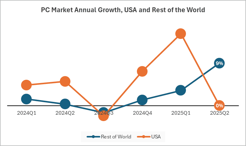 IDC PC Shipments Remained Strong in Q2 Signaling Vendors Getting Ahead of Tariff Deadlines, according to IDC - 2025 Jul -F-1