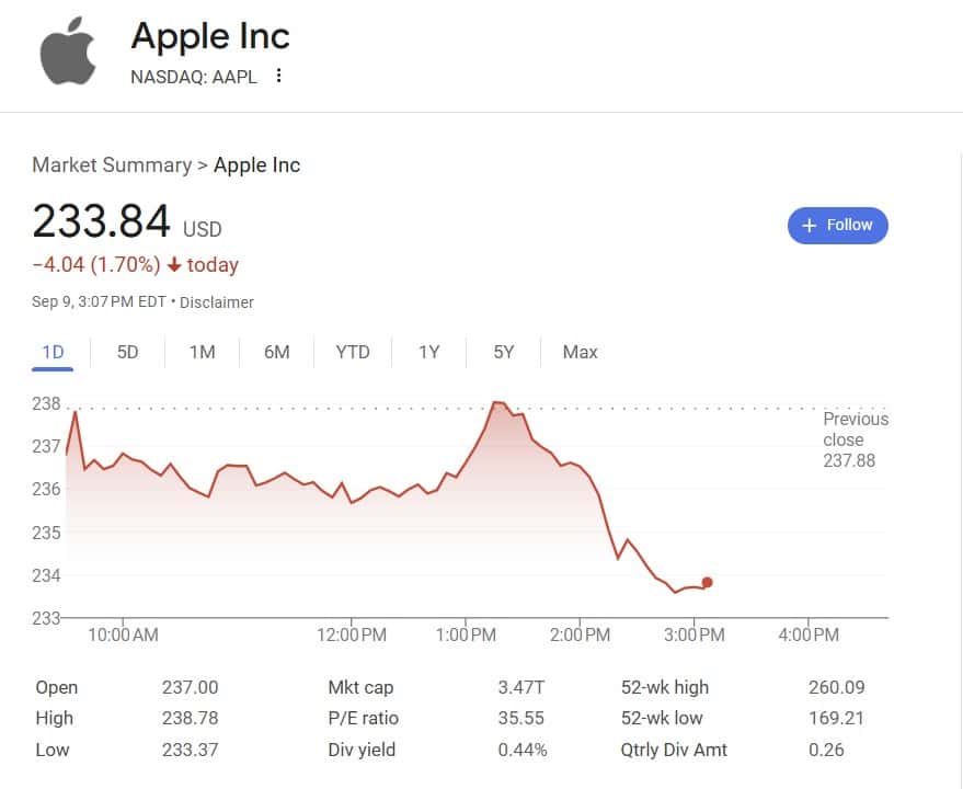 Apple Dips During Apple’s ‘awe Dropping’ Event – What Spooked Wall Street