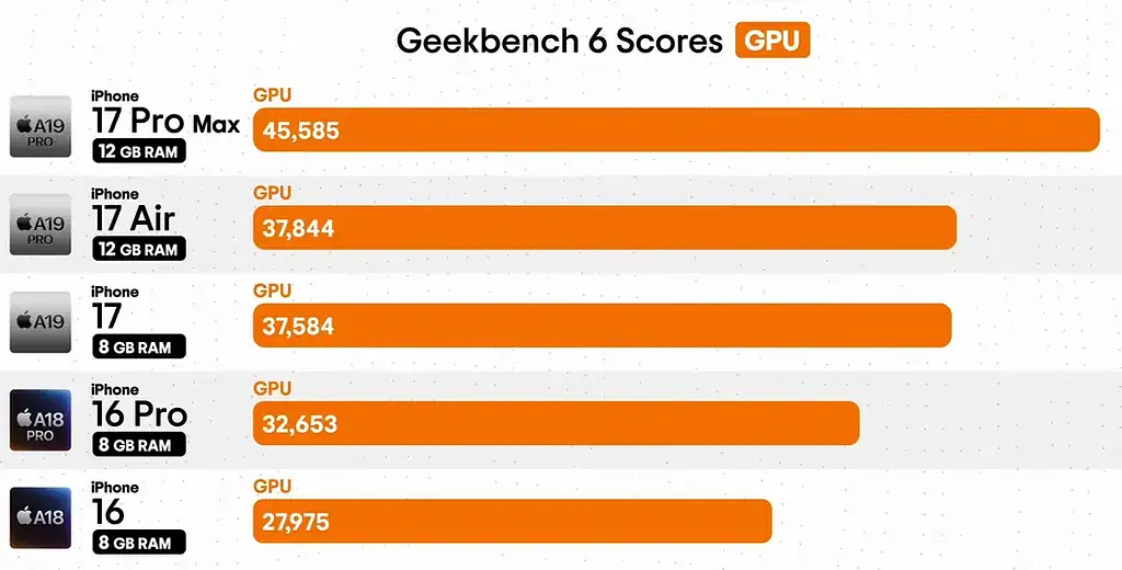 Puntuaciones de Geekbench para la CPU y la GPU de la nueva gama iPhone 17