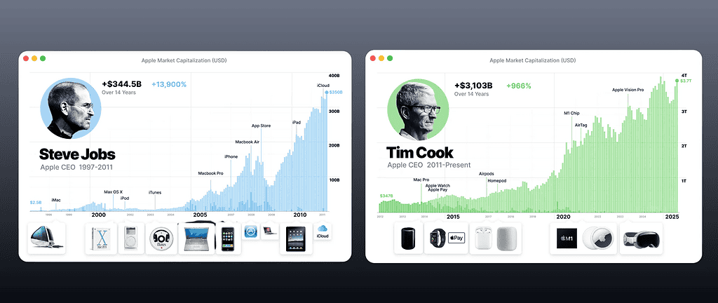 Jobs vs. Cook at 14 years: what changed, what held, and who leads next