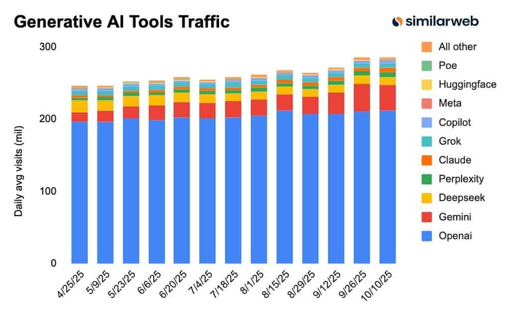 Similarweb’s Global AI Tracker