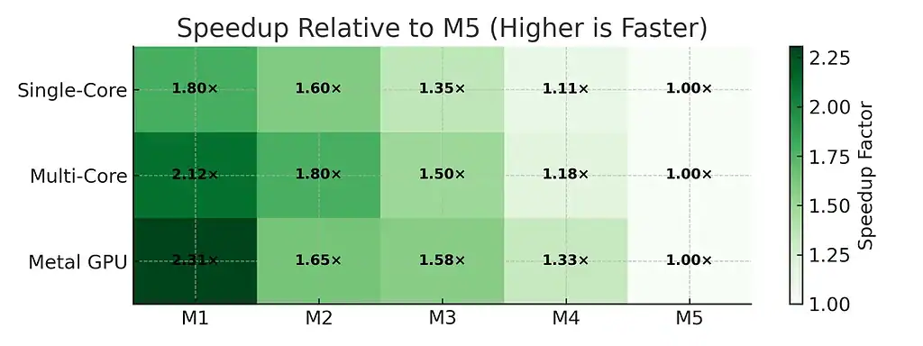 Speedup relative to M5