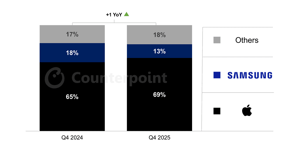 US Smartphone Market Share (Sales, Q4 2024 vs Q4 2025)