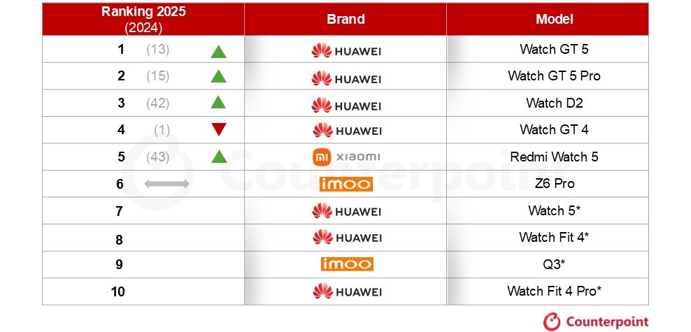 China Smartwatch market