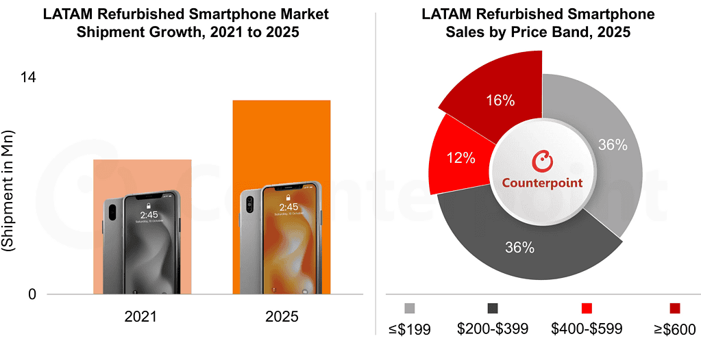 LATAM Refurbished smartphone market share
