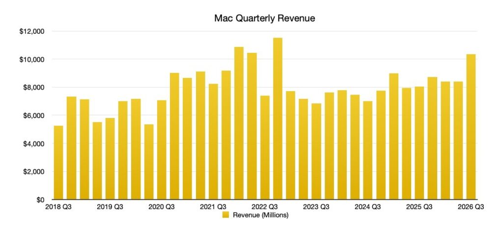 Apple Mac Sales Q3 2026
