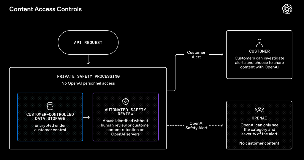 OpenAI Offers Zero Data Retention for Its Frontier AI Models