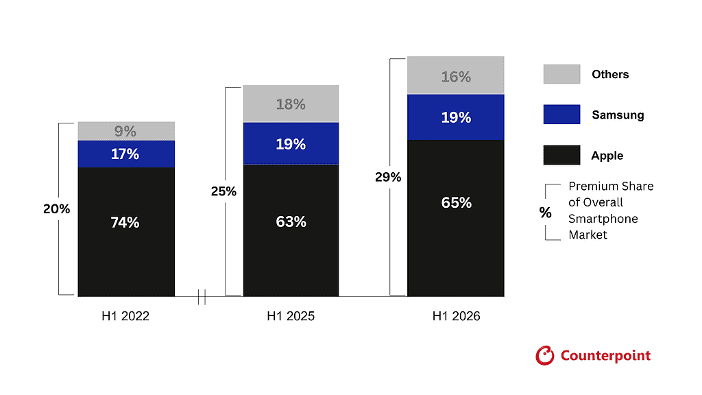 Smartphone market share Q2 2026