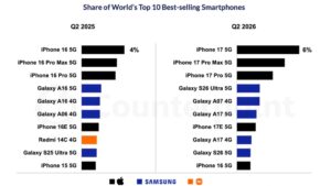 iPhone 17 Tops Global Smartphone Sales Charts In The Second Quarter