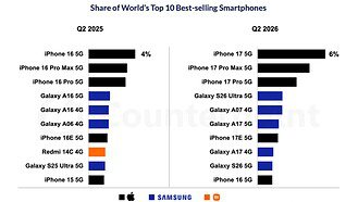 Top 10 best selling phones iphone 17