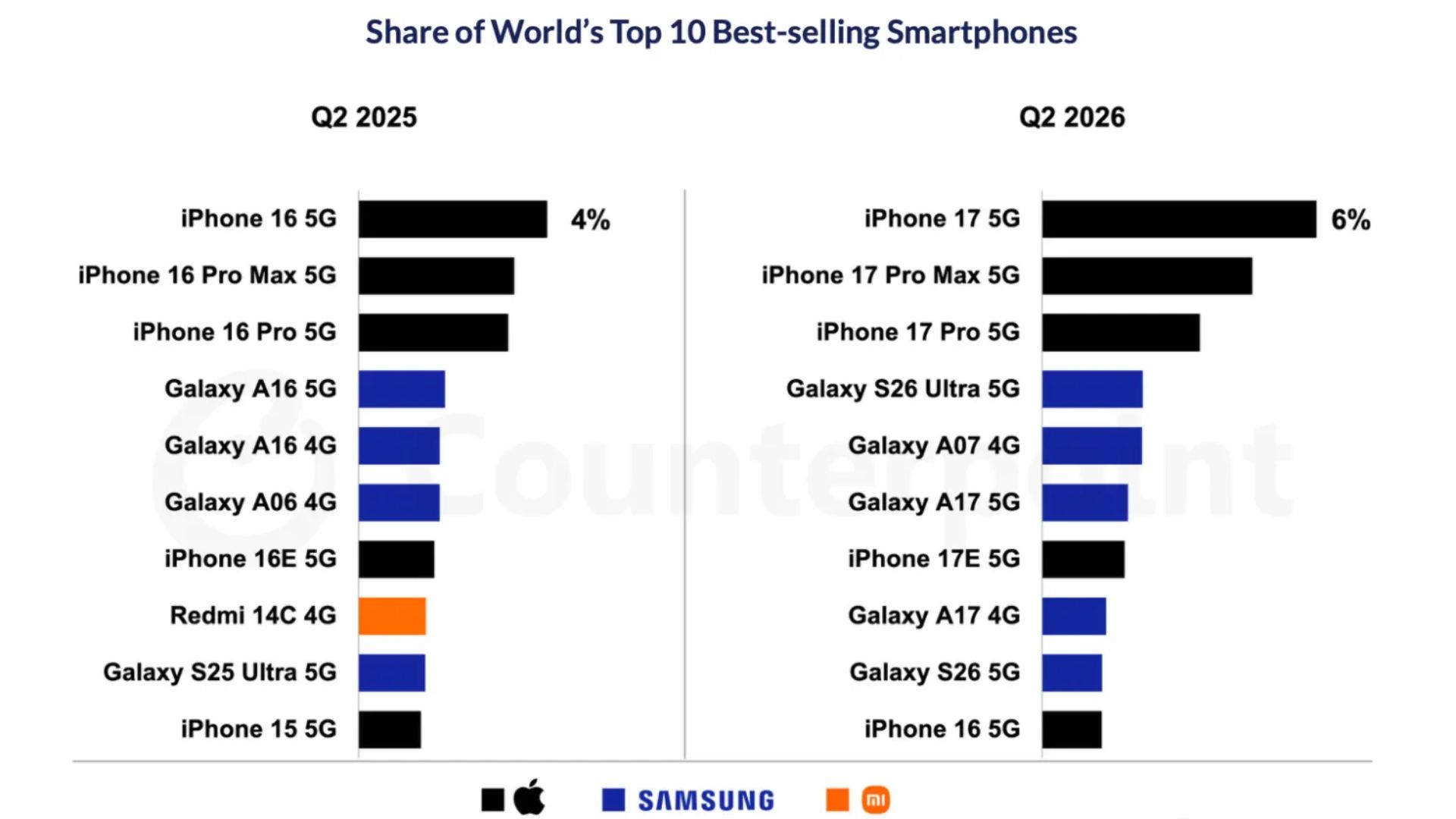 Top 10 best selling phones iphone 17