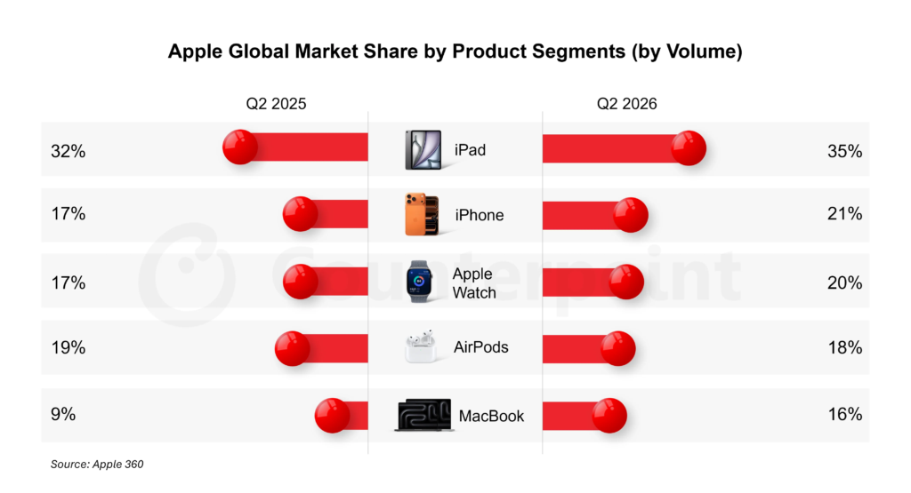 Apple Global Market SHare Devices 2026