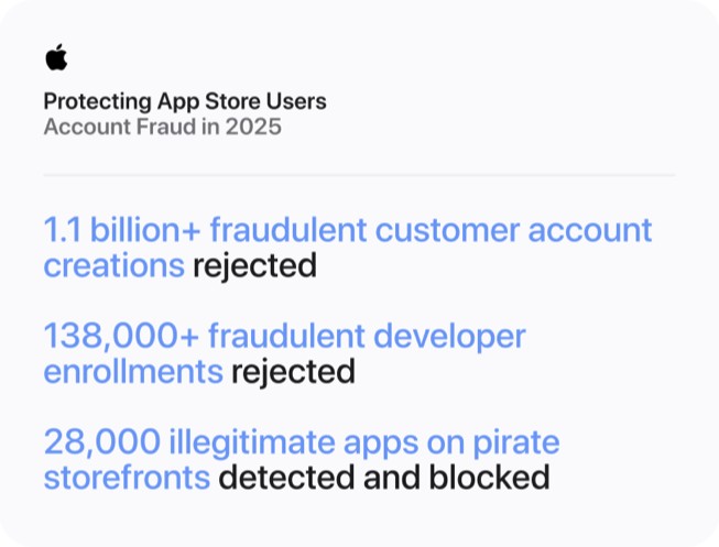 Apple graphic showing App Store account fraud figures for 2025, including 138,000 plus fraudulent developer enrollments rejected