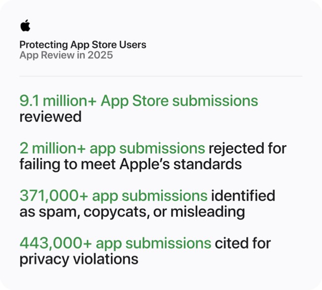Apple graphic showing App Store App Review figures for 2025, including 2 million plus app submissions rejected