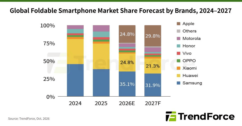 Global Foldable Market Share Forecast