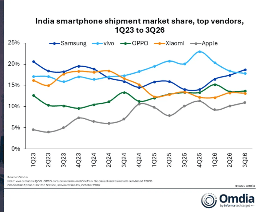 India Smartphone shipment market share, top vendors, 1Q23 to 3Q26