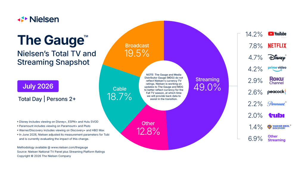 US TV Market Share